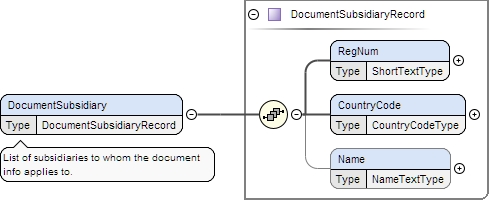 Schema documentation for component AllSubsidiaries