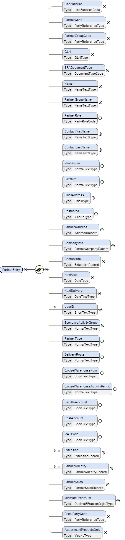 Schema documentation for component PartnerEntry