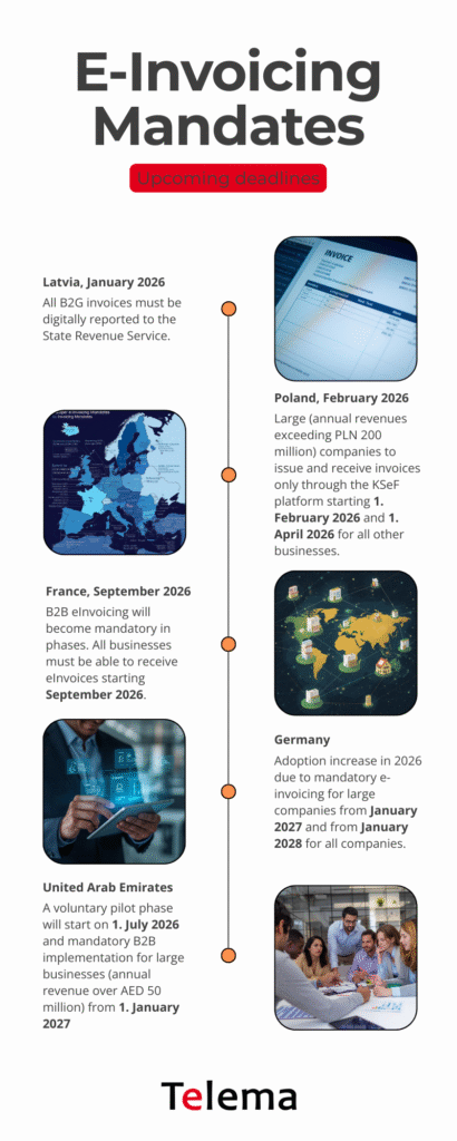 A digital map of Europe and UAE highlighting countries with upcoming 2026 e-invoicing mandates like Latvia, Poland, France, and Germany.